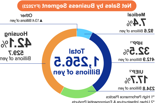 净销售额 by Business Segment (FY2021)