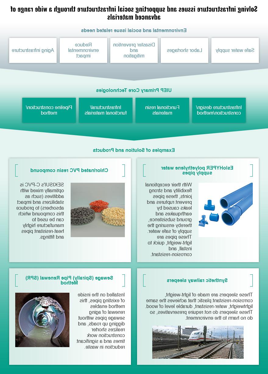 Solving infrastructure issues and supporting social infrastructure through a wide range of advanced materials